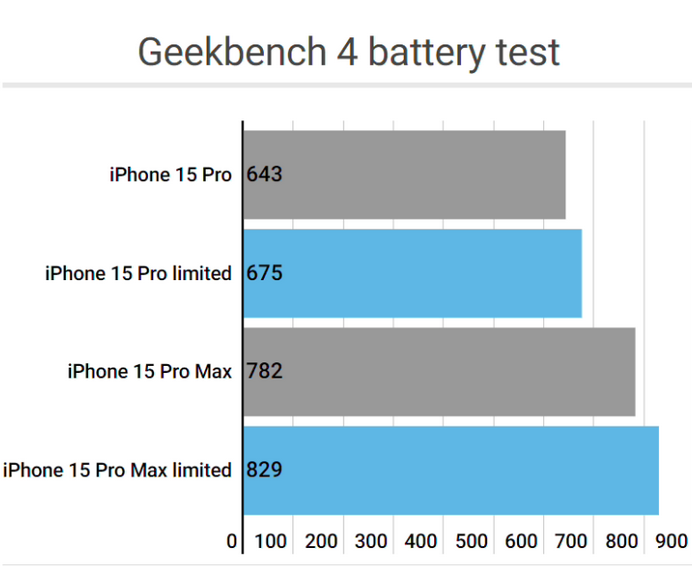 峄城apple维修站iPhone15Pro的ProMotion高刷功能耗电吗