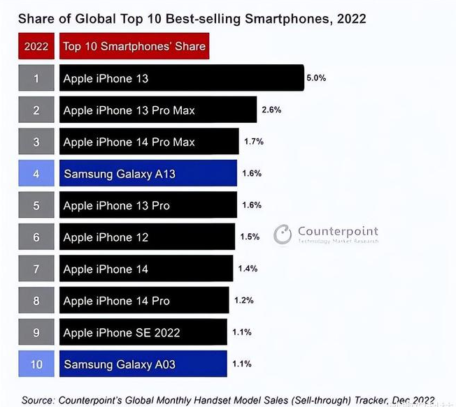 峄城苹果维修分享:为什么iPhone14的销量不如iPhone13? 