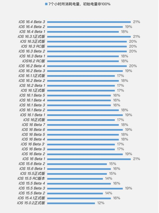 峄城苹果手机维修分享iOS 16.4 Beta 3续航跑分等测试结果汇总 