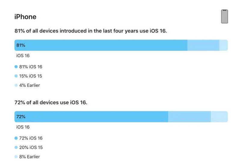 峄城苹果手机维修分享iOS 16 / iPadOS 16 安装率 