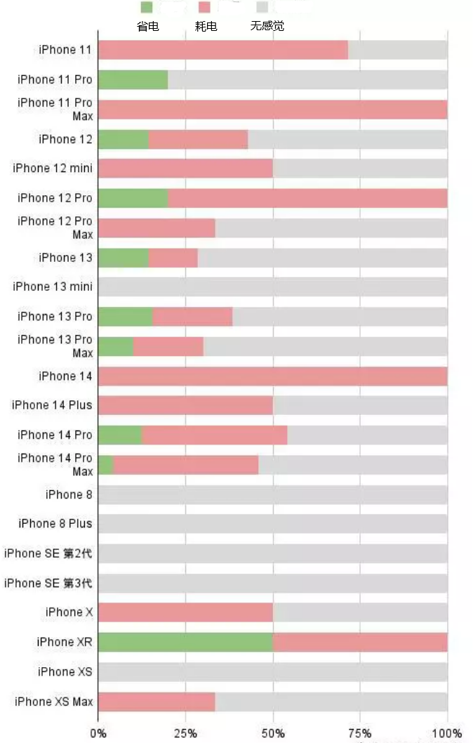 峄城苹果手机维修分享iOS16.2太耗电怎么办？iOS16.2续航不好可以降级吗？ 