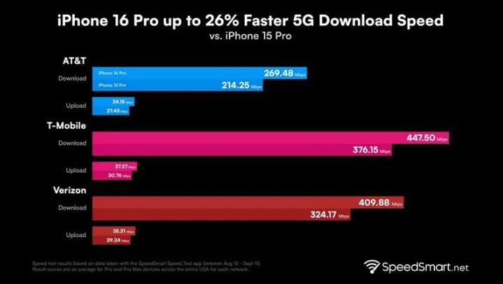 峄城苹果手机维修分享iPhone 16 Pro 系列的 5G 速度 