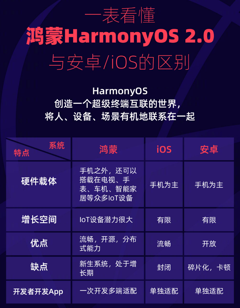 峄城苹果手机维修分享华为鸿蒙 OS 与安卓以及 iOS 都有什么区别 