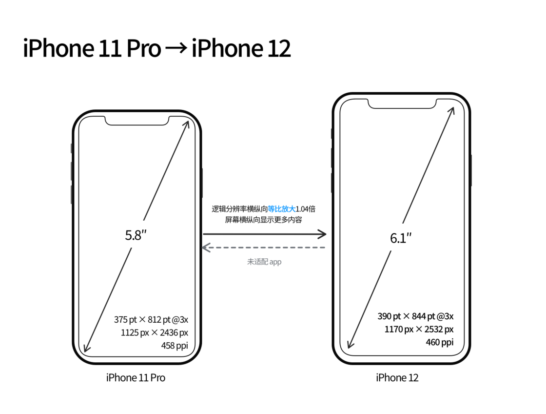峄城苹果手机维修分享iPhone 12 mini 和 iPhone 12 Pro 的尺寸变化会改变显示内容吗 